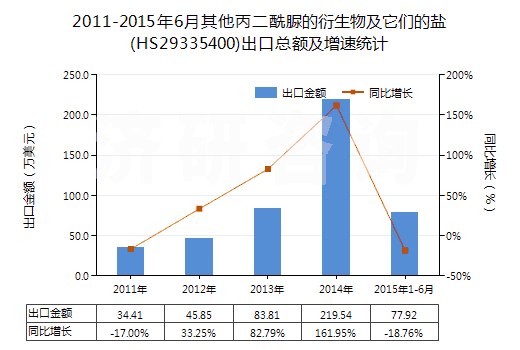 2011-2015年6月其他丙二酰脲的衍生物及它們的鹽(HS29335400)出口總額及增速統(tǒng)計(jì)